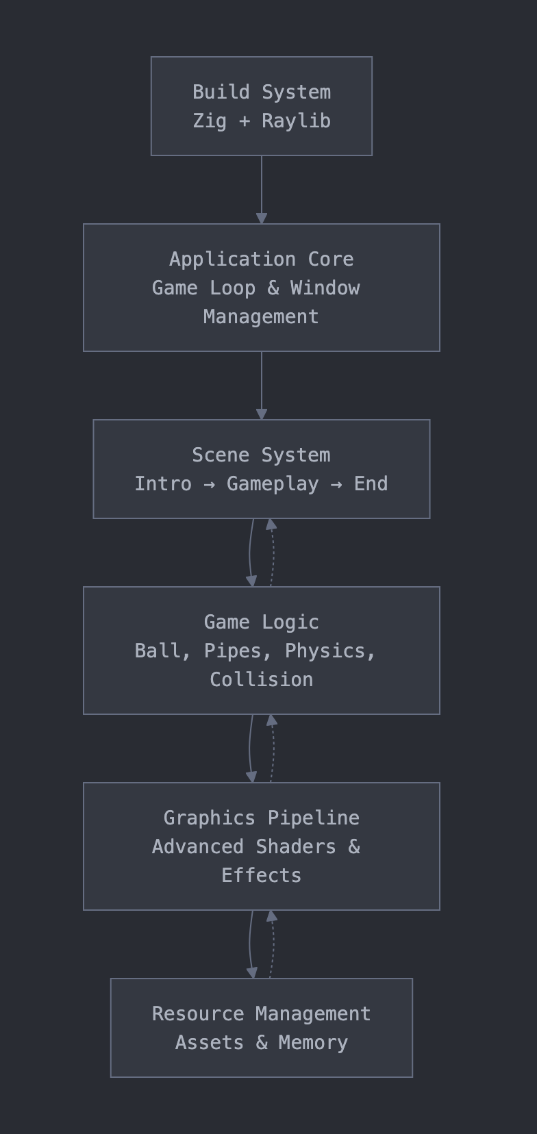 Zig game high level design